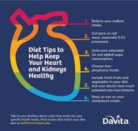 Choose kidney-friendly diet while undergoing renal treatment: DaVita Kidney Care