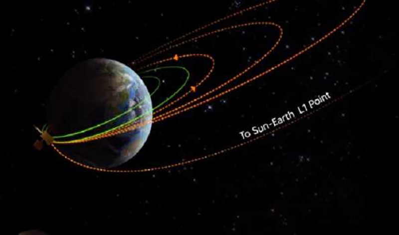 Aditya-L1 begins collecting scientific data at distances greater than 50,000 km from Earth